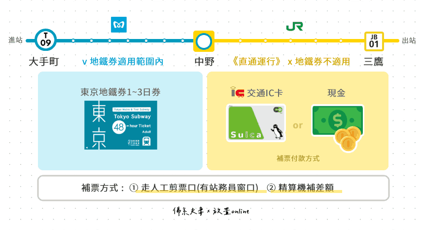 進站時，在東京地鐵券範圍內 「直通運行」銜接JR、其他私鐵出站(橫跨2種地鐵)車票該怎麼付?